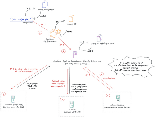 résumé du fonctionnement global du DNS